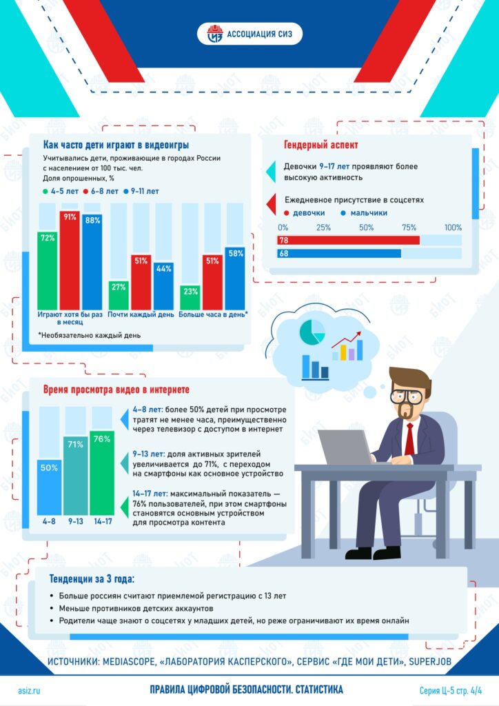 Как часто дети играют в видеоигры