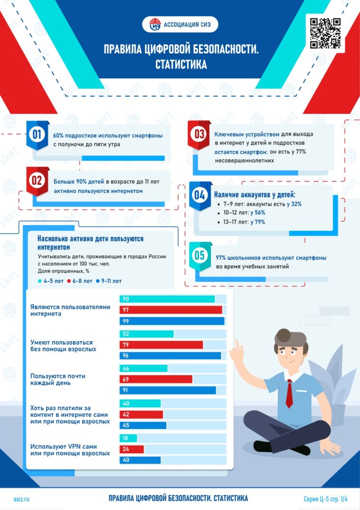Правила цифровой безопасности статистика